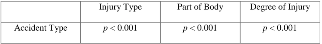 Table 3 Correlation (p-value) between accidents and injury elements 