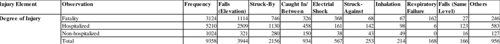 Table 4 Injury elements, observations and frequency by accident types: (a) degree of injury, (b) injury type, (c) part of body injured  (a) 
