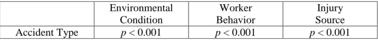 Table 5 Correlation (p-value) between risk factors and accidents  Environmental  Condition  Worker   Behavior  Injury  Source  Accident Type  p < 0.001  p < 0.001  p < 0.001 