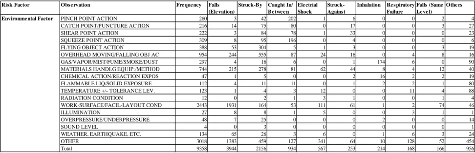 Table 6 Key risk factors associated with accident types: (a) environmental condition, (b) worker behavior, (c) source of injury  (a) 