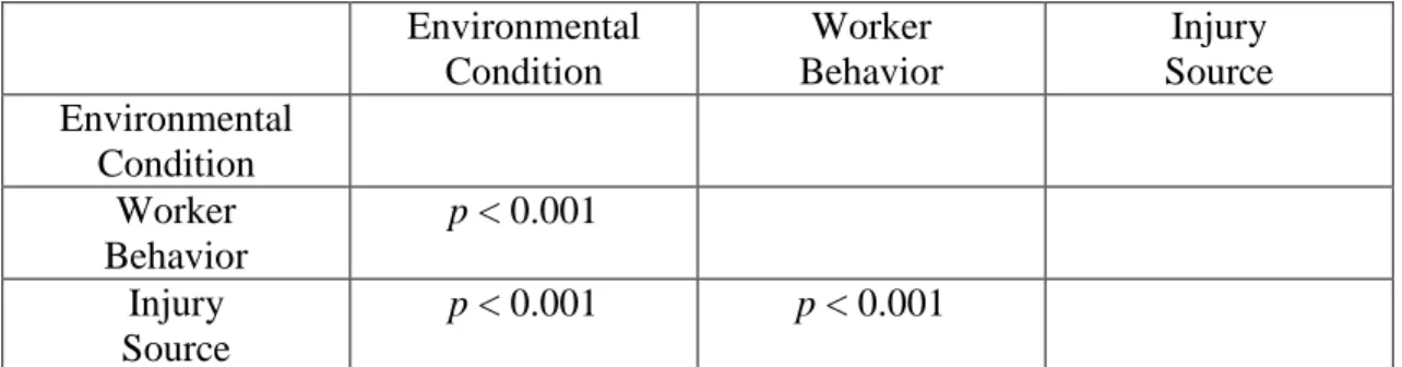 Table 7 Correlation (p-value) among different risk factors  Environmental  Condition  Worker   Behavior  Injury  Source  Environmental  Condition  Worker  Behavior  p < 0.001  Injury  Source  p < 0.001  p < 0.001 