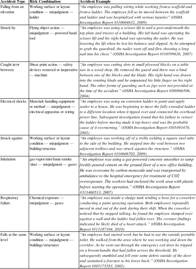 Table 9 Accident examples and corresponding risk combinations 