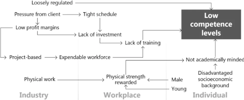 Figure 2 - Factors contributing to construction workers' low competence levels  While some construction trades are highly-skilled, the requirements for entry onto  site, especially for general labor, are low