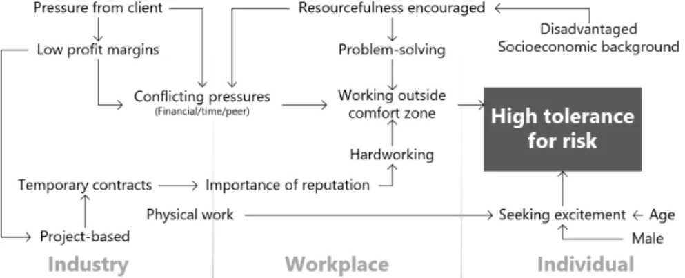 Figure 4 - Factors contributing to construction workers' high risk-tolerance 