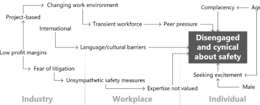 Figure 5 - Factors contributing to construction workers' lack of engagement 