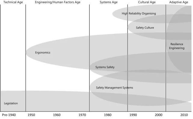 Figure 1.1: The ages of safety based on Waterson et al. (2015)