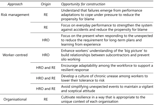 Table 2.5: Opportunities for construction from Adaptive safety