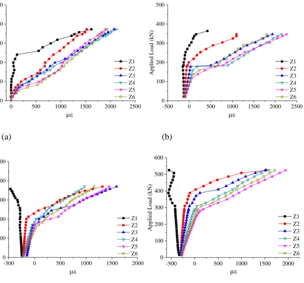 Figure 8: Strain gauge results along beam longitudinal reinforcement: (a) RPC-2.0-0.0, (b) PC-2.0-0.3 (c) PC-2.0-0.46, and (d) PC-2.0-0.65 5 