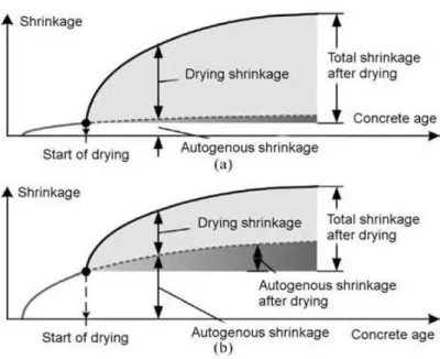 Figure 2.13 Shrinkage strain components in (a) normal; and (b) high strength concrete (Sakata  et al., 2004 cited in Gribniak et al., 2008) 