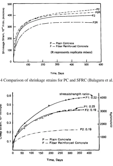 Figure 2.15 Comparison of creep strains PC and SFRC (Balaguru et al., 1988)   Zhang et al