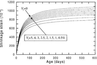 Figure 2.16 Influence of fibre content on free shrinkage behaviour (Zhang et al., 2001 b )   Kwon et al