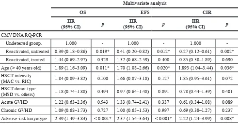 Table 2: Multivariate analysis after exclusion of early deaths or relapse within 100 days (n = 337)