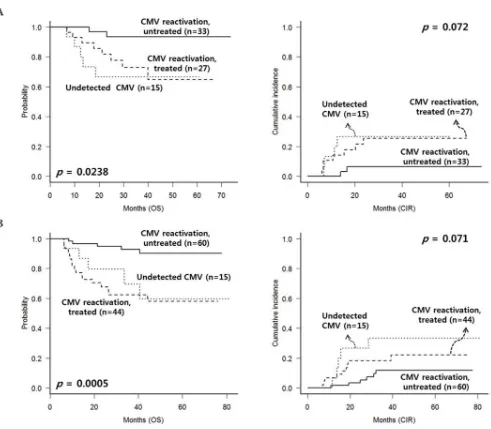 Figure 4: CMV reactivation and treatment outcomes of patients without chronic GVHD, excluding early deaths or relapse within 100 days