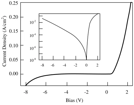 Figure 22. Normalized frequency response at 2 V (dashed line) and 8 V (solid line) reverse biases
