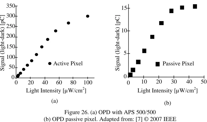 Figure 26. (a) OPD with APS 500/500 (b) OPD passive pixel. Adapted from: [7] © 2007 IEEE 