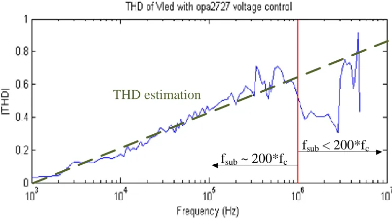 Figure 8. Total Harmonic Distortion (THD) of VLED 