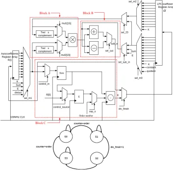 Figure 4. The block diagram of the ASIC of LPC-cepstrum. 