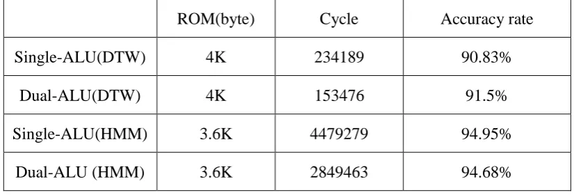 Table 1. Performance comparison between the single-ALU and dual-ALU processor. 