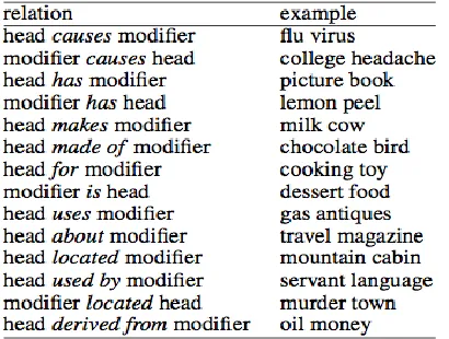 Table 1: Thematic relations (Gagne et al. 1997)   