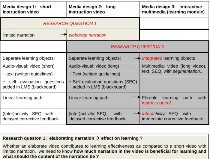 Table 1: characteristics of the learning media design  Media design 1:   short 