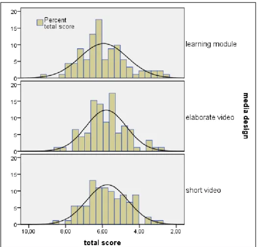 Fig 1  Distribution of total written test score by media design 