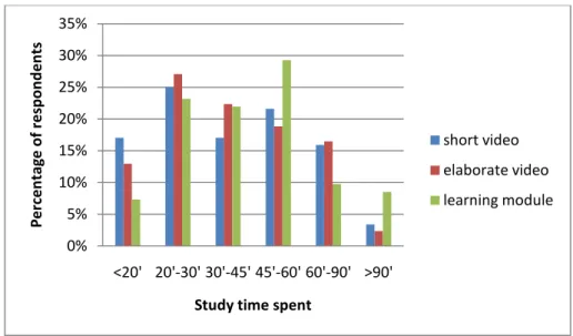 Figure 4 shows the analyses of study time spent by the different media design groups. There is no  consistent difference found between the three experimental groups in time spent on the assignment