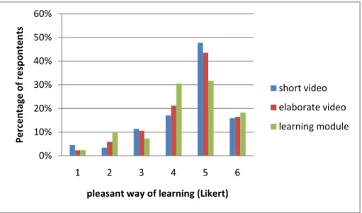 Fig 6  Appreciation of pleasant way of learning grouped by media design 
