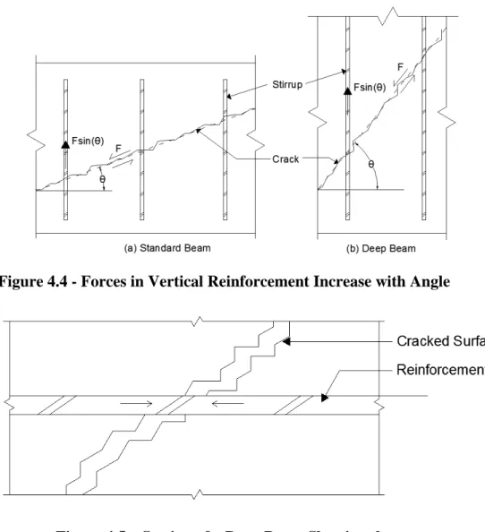Figure 4.5 – Section of a Deep Beam Showing the   Horizontal Reinforcement Resisting Cracking 
