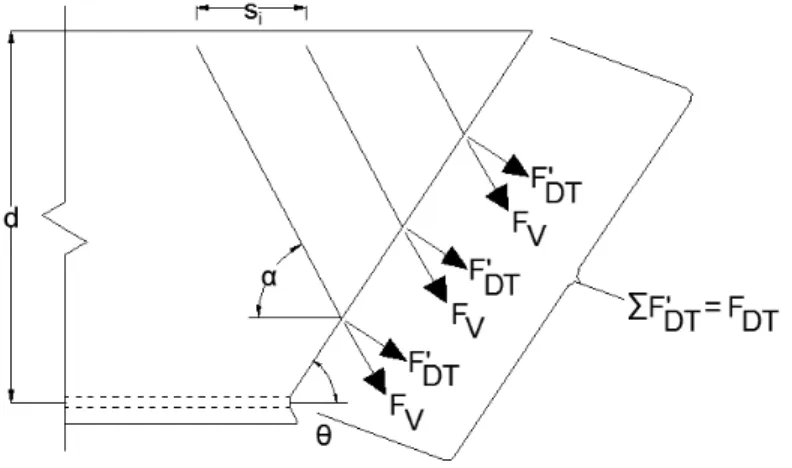 Figure 4.7 is a graphical illustration of the shear force along the crack being calculated by  the normal force to the crack multiplied by the coefficient of friction