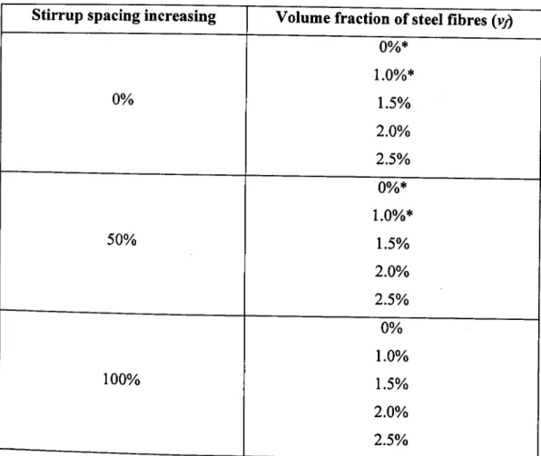 Table 1.1: The steel fibre contents and stirrup spacing increment that conducted in 
 parametric study