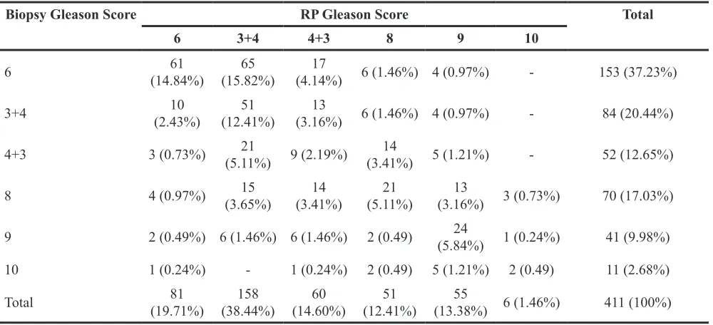Table 2: Paired comparison of biospy and radical prostatectomy Gleason scores in patients with prostate cancer (n=411)