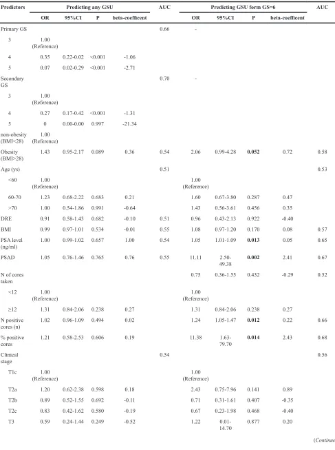 Table 3: The results of the univariate logistic regression model of predictors for GSU and GSU from GS=6