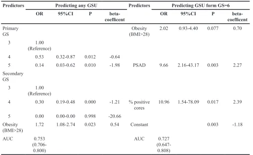 Table 4: The results of the multiple logistic regression model of predictors for GSU and GSU from GS=6