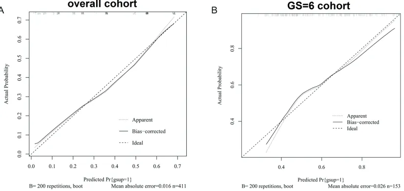 Figure 1: Receiver operating characteristic (ROC) curves of the prediction models and single predictors in predicting GSU in A