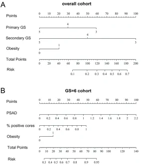 Figure 3: Decision analysis demonstrated ahigh net benefit across a wide range of threshold probabilities in A