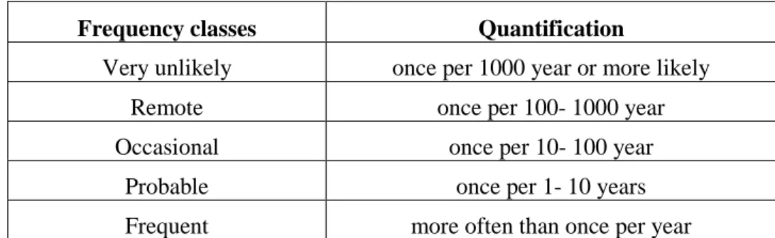 Table 12: Frequency acceptability criteria 