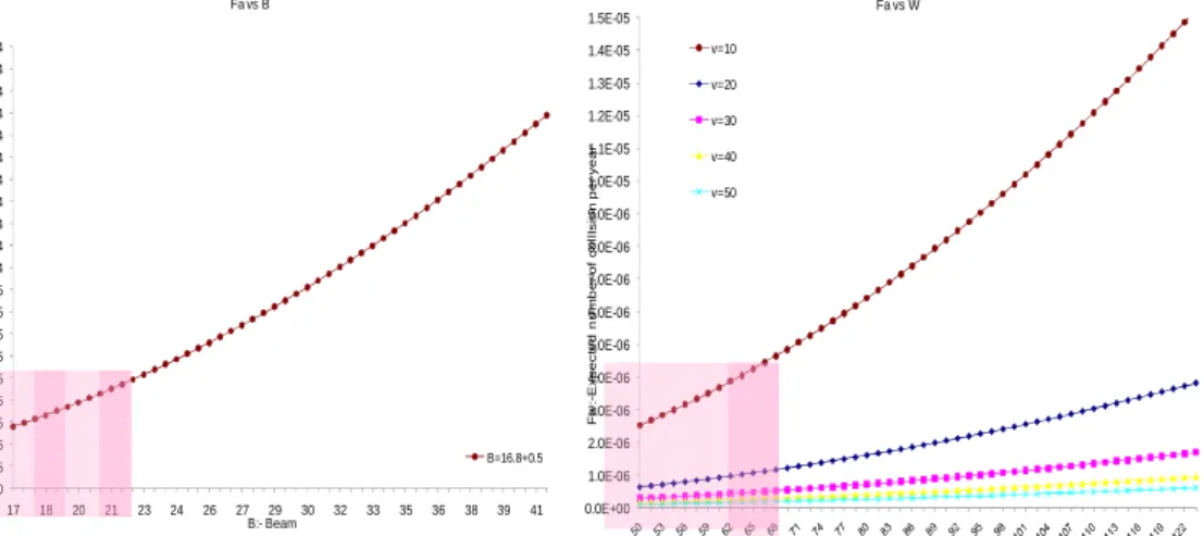 Figure 11 shows accident frequency at changing width and beam of the channel. Risk is  acceptable for accident per 10, 000 year, if proposed maintenance of channel improvement  plan is implemented