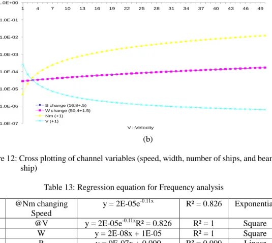 Figure 12: Cross plotting of channel variables (speed, width, number of ships, and beam of  ship) 