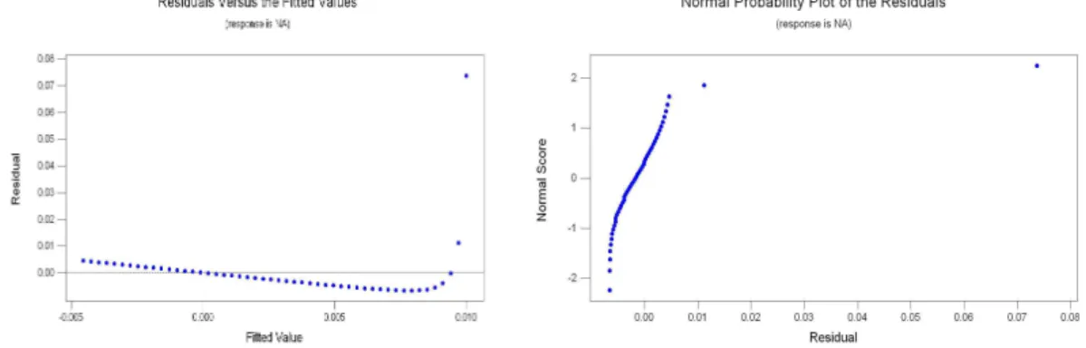 Figure 14: Accident frequency residual plot    Figure 15: Accident consequence validation 