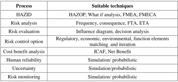 Table 6: Risk based design techniques 