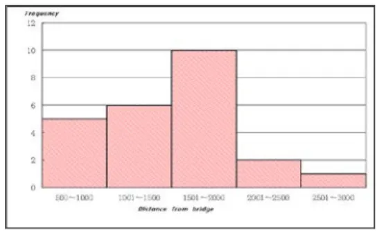 Table 4  The analysis of not under control ship collision with bridge under limited condition  