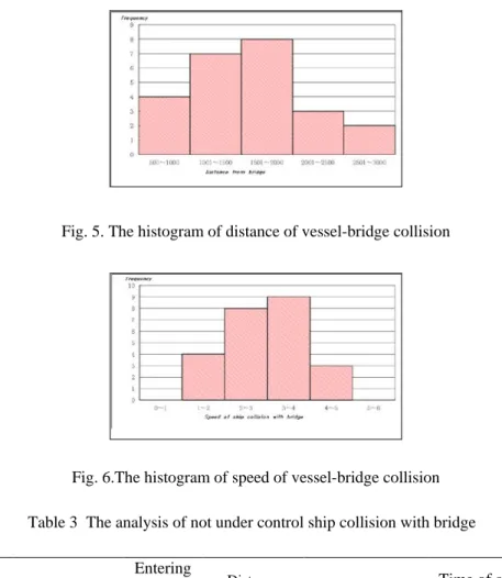 Fig. 6.The histogram of speed of vessel-bridge collision  Table 3  The analysis of not under control ship collision with bridge   