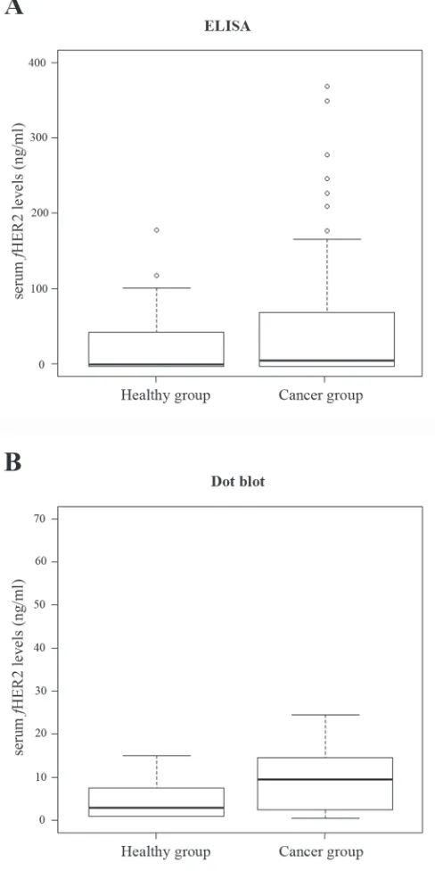 Figure 2: box plot diagrams representing the sHer2 levels in control cats (healthy group) and in cats with mammary carcinoma (cancer group) determined by elIsA (A) and dot blot assay (b)