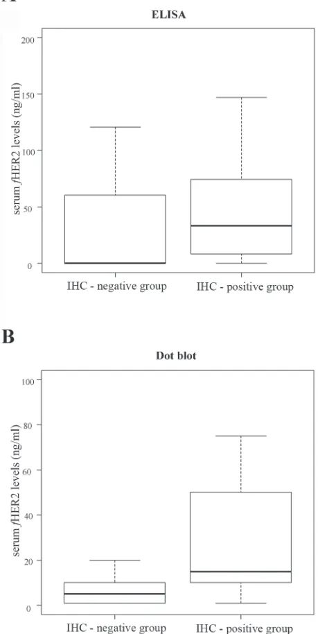 Figure 3: box plot diagrams showing that tumor Her2 status correlates with sHer2 levels as assessed by both elIsA (A) and dot blot assay (b)