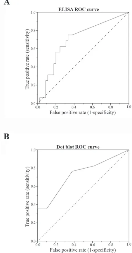 Figure 5: receiver-operating characteristic (roc) curve for sHer2 levels for elIsA (A) and dot blot assay (b)