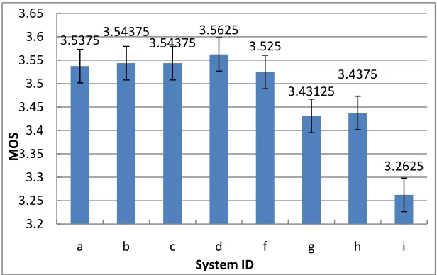 Figure 4 and Table 1, we also find that the LSF distortion of Sys-A over-training problem, where voice quality is not impacted much, but synthesized speech may speech “blurring”