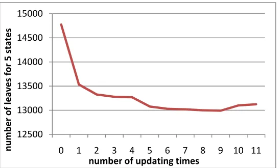 Figure 5. The “cross” generation error curve using Euclidean LSP distortion according to the decision tree pruning times