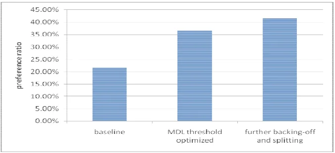 Figure 7. Preference ratio for the (1) baseline system, (2) MDL parameter optimized speech synthesis system and (3) further backing-off and splitting system