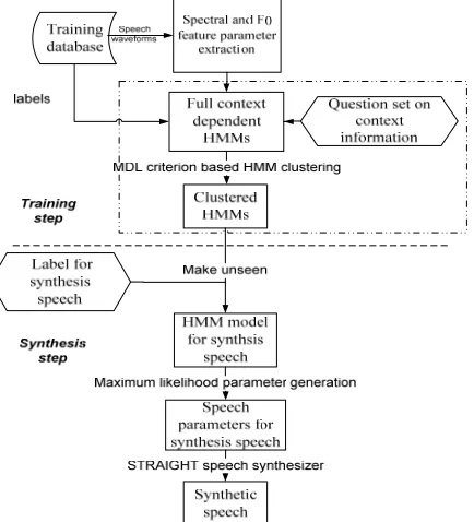 Figure 1. Flowchart of a conventional HMM-based parametric speech synthesis system. 