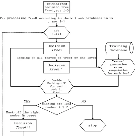 Figure 3. Flowchart for one decision tree back-off process. 